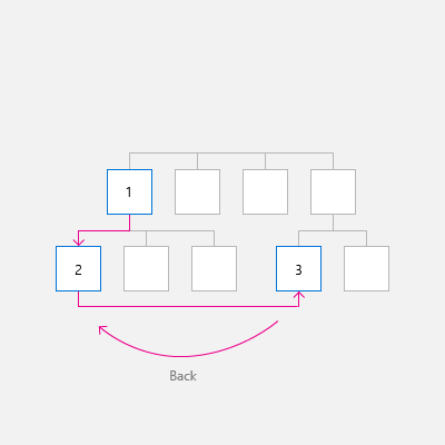 Diagramme de la navigation entre les groupes d’homologues montrant l’utilisateur qui navigue du groupe 1 au groupe deux, puis sur le groupe trois et le retour au groupe deux.