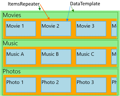 Disposition imbriquée avec un ItemsRepeater