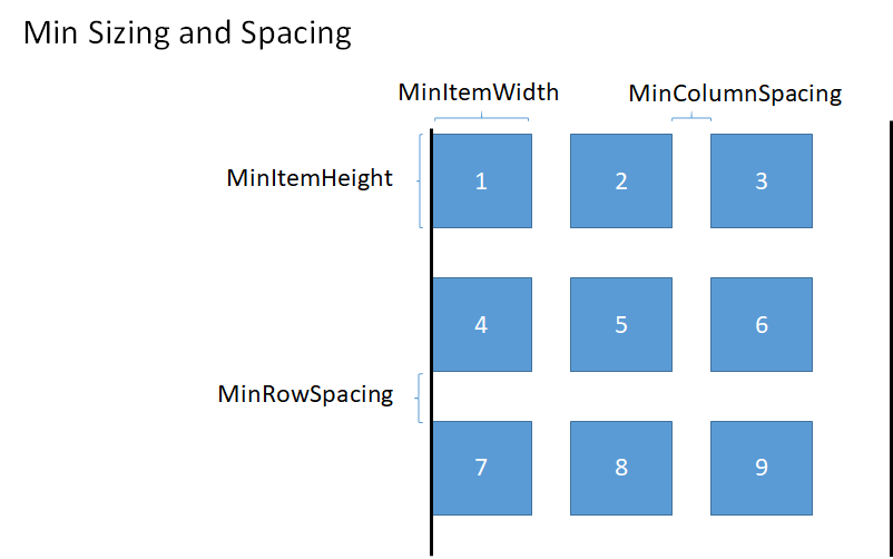 Espacement et dimensionnement d’une grille uniforme