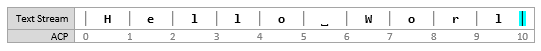 Capture d’écran d’un diagramme de flux de texte montrant le point d’insertion à [10, 10], avant une insertion