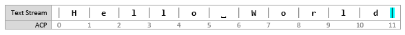 Capture d’écran d’un diagramme de flux de texte montrant le point d’insertion à \[11, 11\], après une insertion