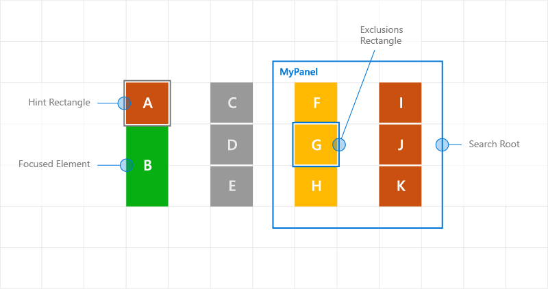 Comportement de navigation focus personnalisé à l’aide d’indicateurs de navigation