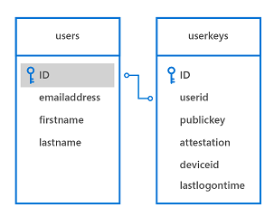 Exemple de schéma de base de données Windows Hello