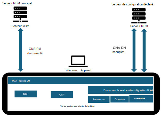 Diagramme illustrant le modèle WinDC.