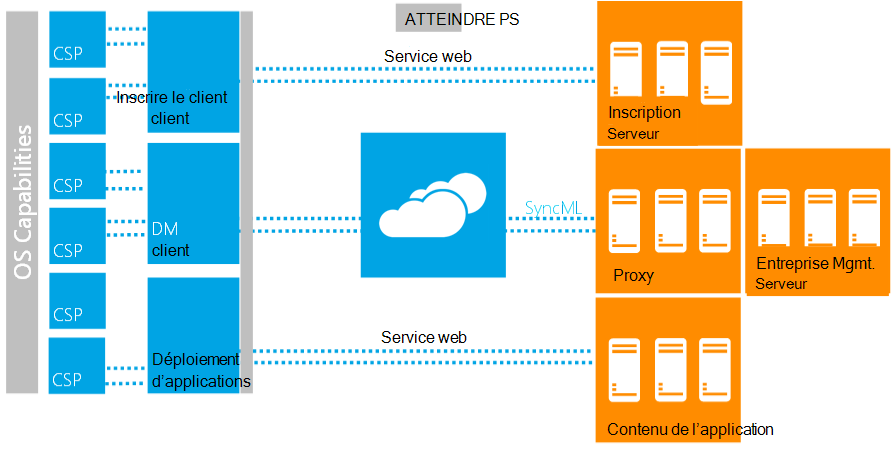 Diagramme mdm du client et du serveur windows.