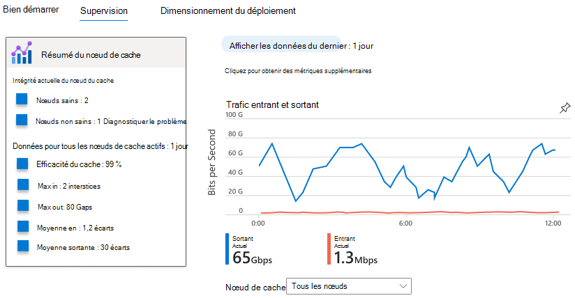 Capture d’écran du Portail Azure affichant l’affichage des métriques sous l’onglet Vue d’ensemble.