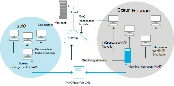 Scénario d’activation du proxy MAK VAMT.