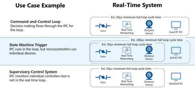 Cas d’usage soft Real-Time