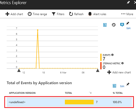 Capture d’écran de Metrics Explorer montrant les événements et le graphique des métriques.