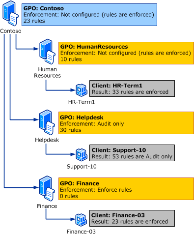 Graphique de l’héritage de l’application des règles applocker.