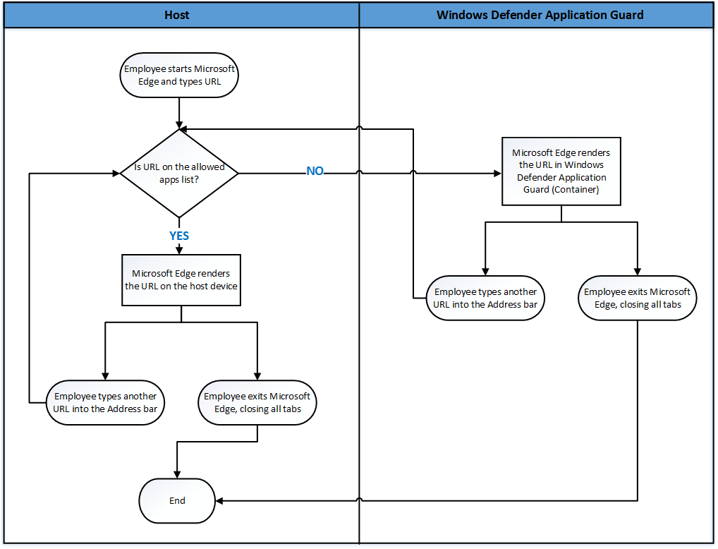 Organigramme de déplacement entre Microsoft Edge et Application Guard.