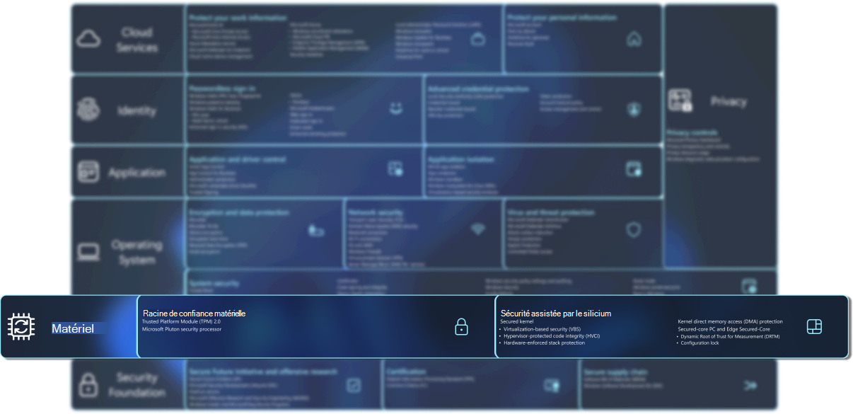 Diagramme contenant une liste de fonctionnalités de sécurité.