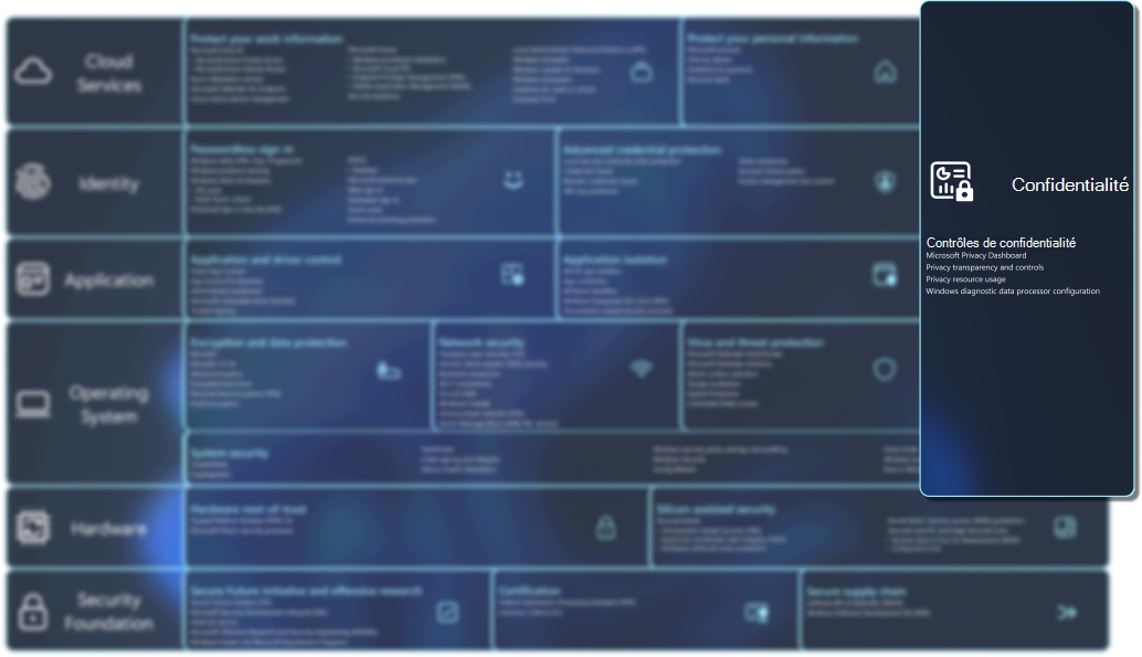 Diagramme contenant une liste de fonctionnalités de sécurité.