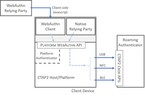 Le diagramme montre comment l’API WebAuthn interagit avec les parties de confiance et l’API CTAPI2.