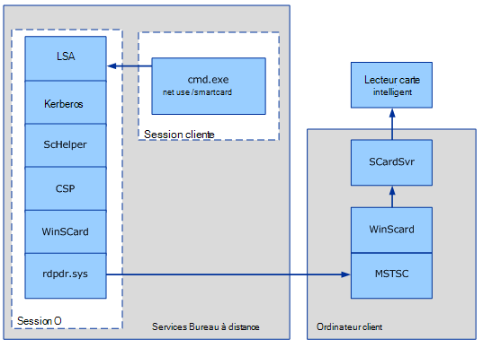 Le service smart carte redirige vers le lecteur carte intelligent.