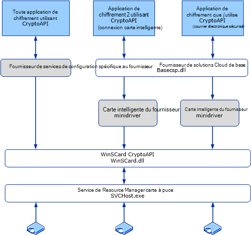 Csp de base et architecture de mini-pilote carte intelligente.