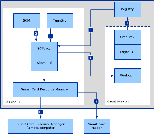 Diagramme montrant le service de stratégie de suppression de carte intelligente.