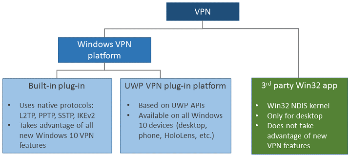 Types de connexion VPN.