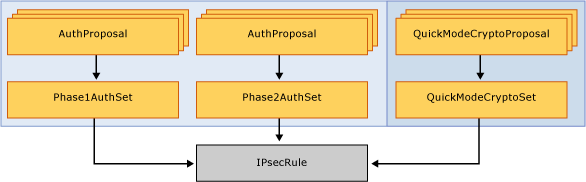 modèle objet pour la création d’une seule règle ipsec.