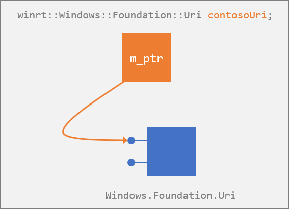 Le type projeté Windows::Foundation::Uri