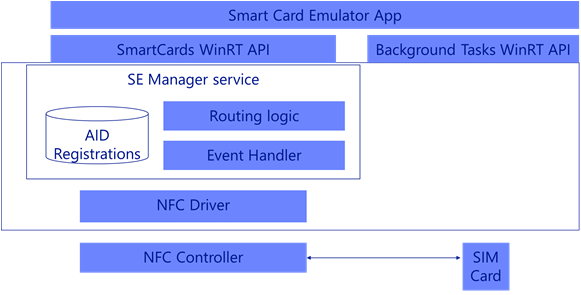 Architecture pour l’émulation de cartes HCE et SIM