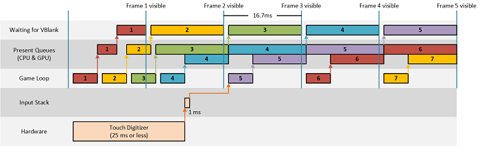 Figure 1 latence d’entrée dans directx 