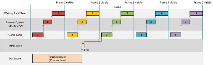 Latence d’entrée figure2 dans une attente directx