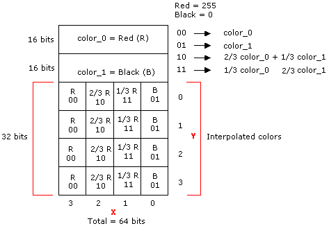 Diagramme de la disposition bitmap développée pour Rouge et Noir.