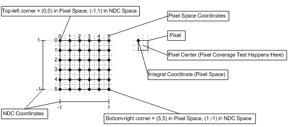 diagramme du système de coordonnées de pixels en direct3d 10