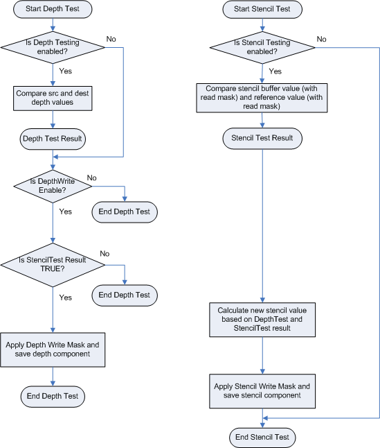 diagramme du fonctionnement des tests de profondeur-gabarit