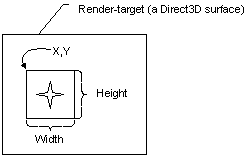 diagramme du rectangle de la fenêtre d’affichage