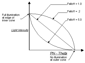 graphique de l’intensité de la lumière par rapport à la distance de vertex de la lumière