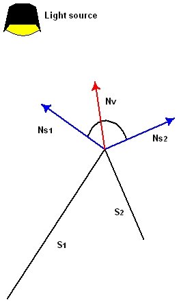 deux surfaces (s1 et s2) avec un vecteur normal de vertex qui se penche vers un visage