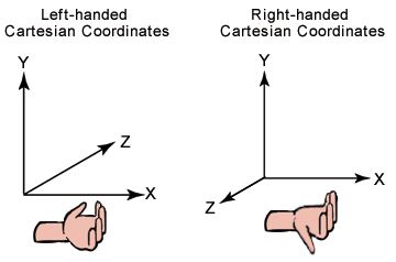 illustration des systèmes de coordonnées cartesianes gauchers et droitiers