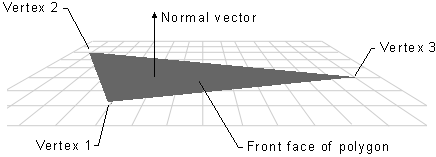 un vecteur normal pour un visage avant