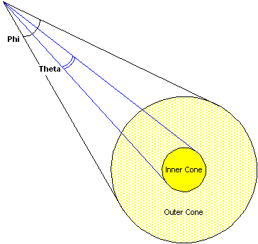 illustration de la façon dont les valeurs phi et theta se rapportent aux cônes de projecteur