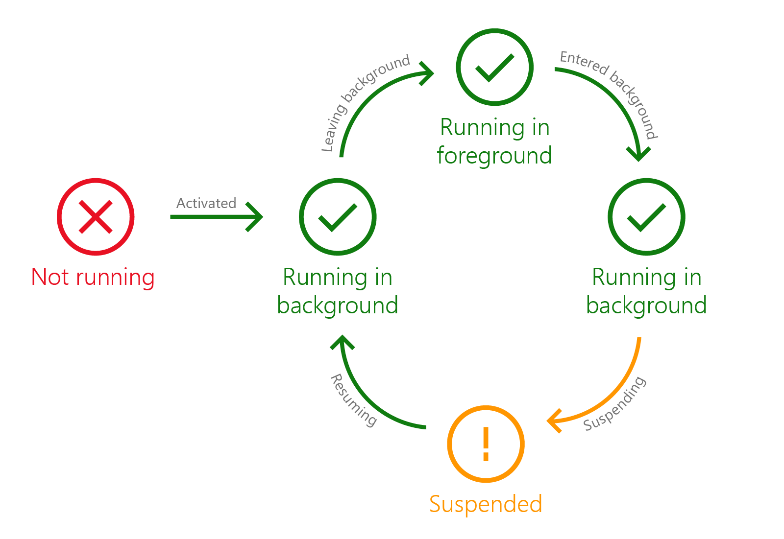 diagramme d’état montrant les transitions entre les états d’exécution de l’application