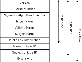 x.509 versions de certificat 1, 2 et 3