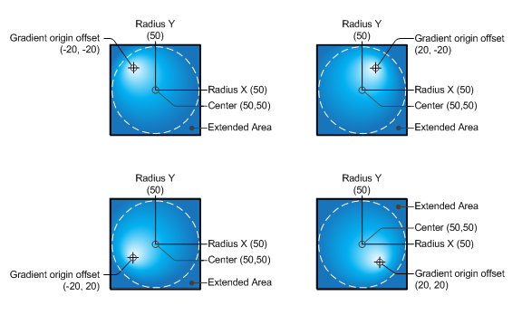 illustration du même cercle peint avec des pinceaux dégradés radials avec des décalages d’origine différents