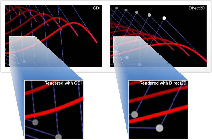 illustration de courbes et de lignes rendues dans gdi et dans direct2d