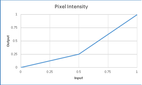 graphique d’intensité de pixels pour la fonction de transfert de table.