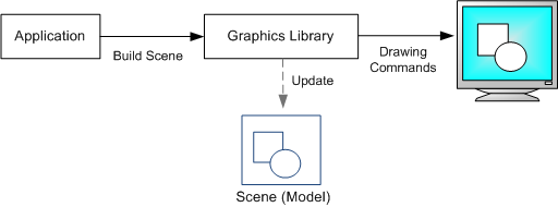 diagramme qui montre des graphiques en mode conservé.