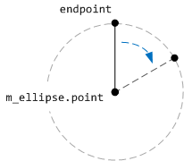 diagramme qui montre la rotation de l’aiguille de l’horloge.