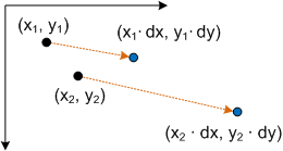 diagramme qui montre la mise à l’échelle de deux points.