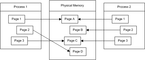 zones et flèches des processus et du remappage de mémoire physique