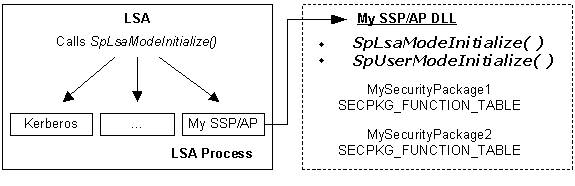 Initialisation du mode lsa