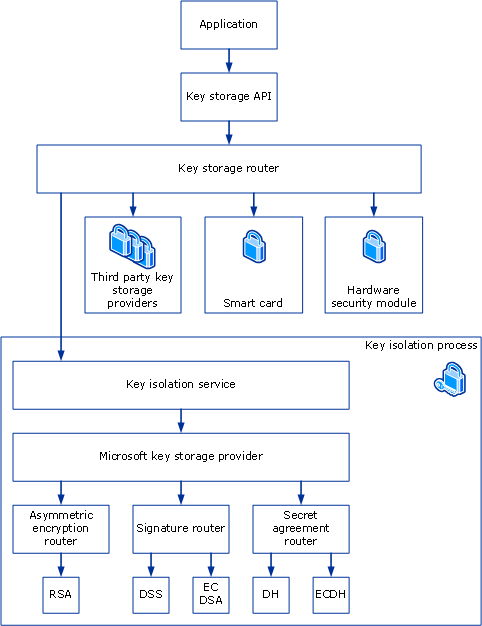 fournisseur de stockage de clés cng