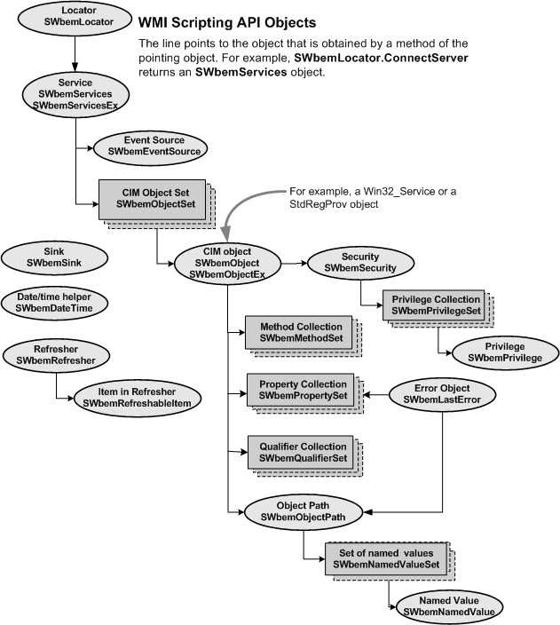 relations entre les objets de script wmi