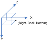 Diagramme d’une zone 3D, où l’origine est l’angle gauche, avant et supérieur