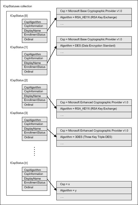 Structure de la collection ICspStatuses affichant des objets ICspStatus individuels